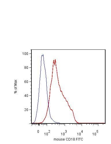 ITGB2 / CD18 Antibody (clone M18/2, FITC)