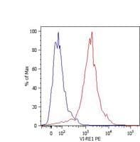 Vimentin Antibody (clone VI-RE/1, PE)