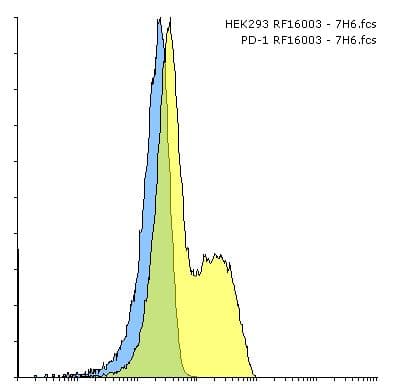 PDCD1 / CD279 / PD-1 Antibody (clone 7H6)