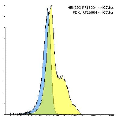 Monoclonal Mouse anti-Human PDCD1 / CD279 / PD-1 Antibody (clone 4C7, IHC, IF, WB)