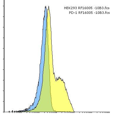 PDCD1 / CD279 / PD-1 Antibody (clone 10B3)