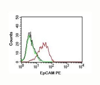 EPCAM Antibody (clone EGP40/837, PE)
