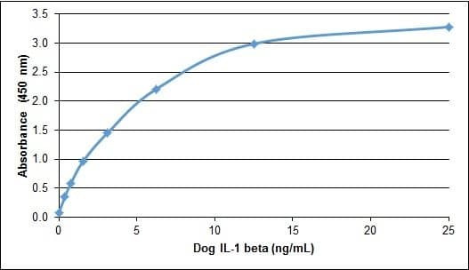 Dog IL-1B / IL-1 Beta Protein (Recombinant)