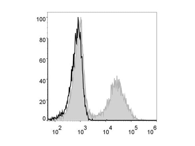 Monoclonal Rat anti-Mouse MHC Class II I-A/I-E Antibody (clone M5/114, AF488)