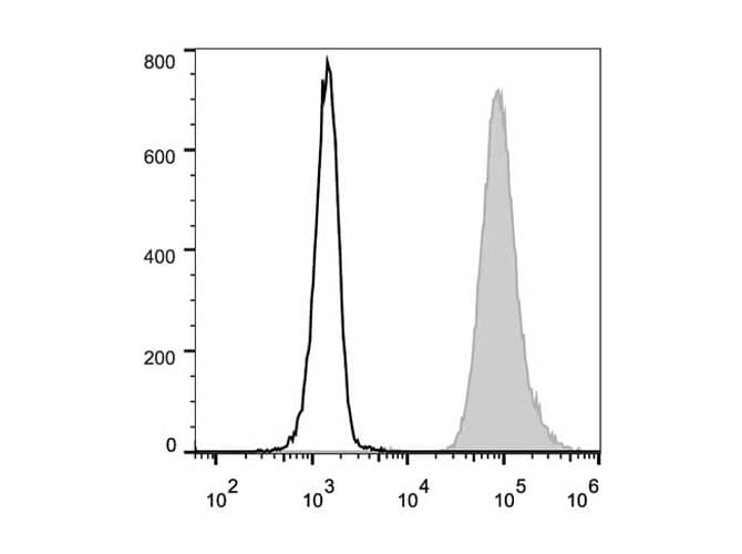 Monoclonal Mouse anti-Human FUT4 / CD15 Antibody (clone HI98, FITC)