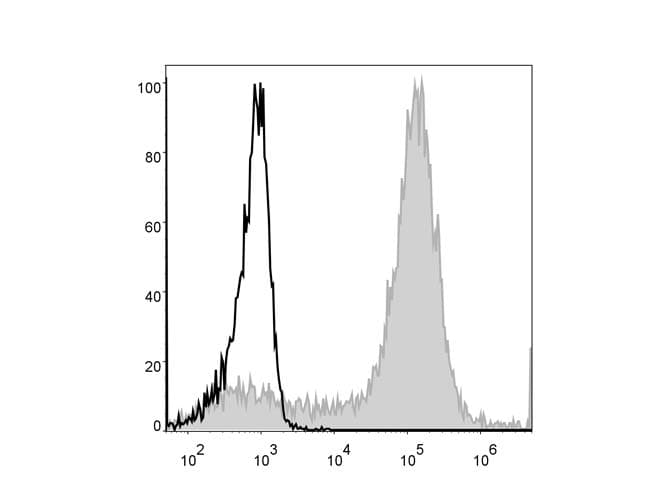ITGAM / CD11b Antibody (clone M1/70, PE)
