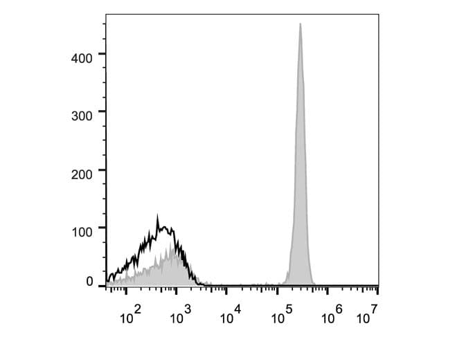 CD4 Antibody (clone RPA-T4, AF647)