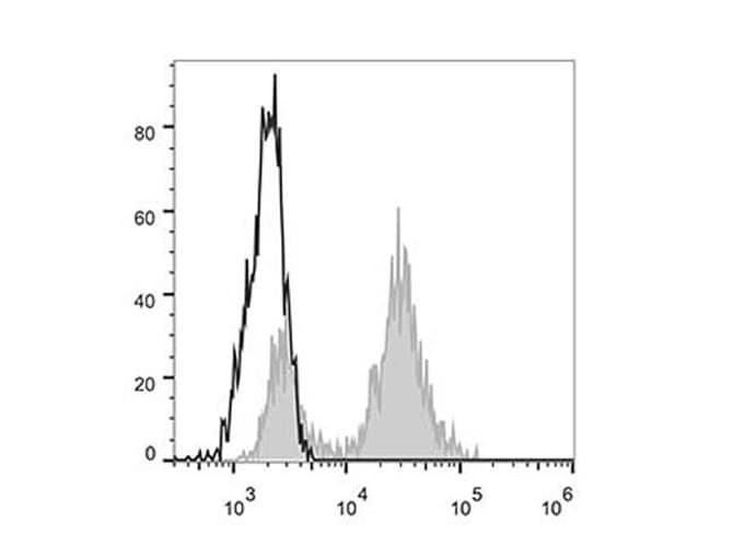 ITGAX / CD11c Antibody (clone BU15, AF488)