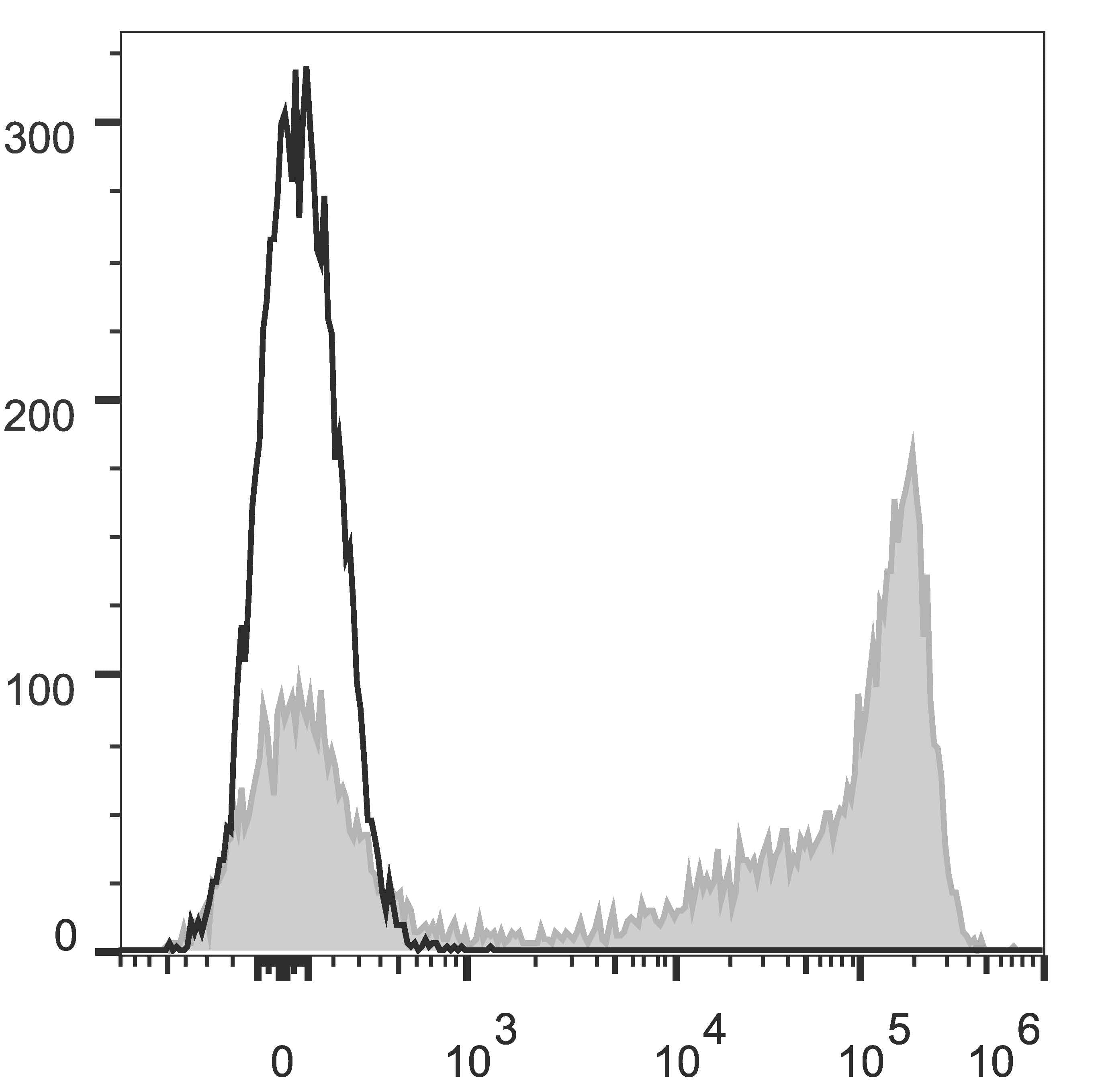 Ly6g / Gr1 Antibody (clone RB6-8C5, APC)