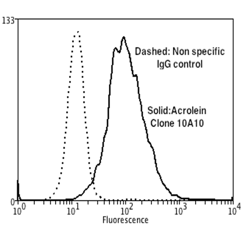 Acrolein Antibody (clone 10A10, PerCP)