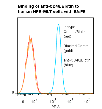 CD46 Antibody (clone 169-1-E4.3, Biotin)