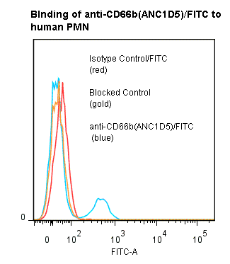 Monoclonal Mouse anti-Human CEACAM8 / CD66b Antibody (clone ANC1D5, FITC)