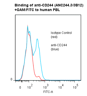 CD244 Antibody (clone ANC244.3/3B12)