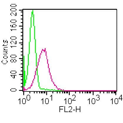 Monoclonal Mouse anti-Mouse TLR9 Antibody (PE)