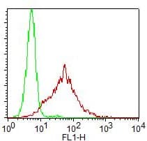 Monoclonal Mouse anti-Human MYD88 Antibody (FITC)