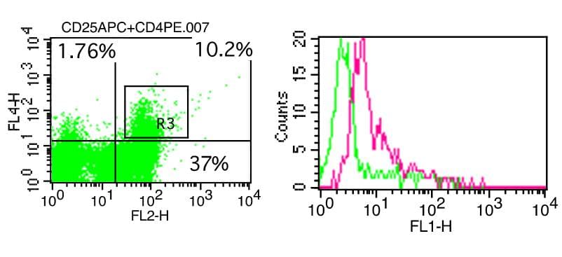 FOXP3 Antibody (clone 3G3, FITC)