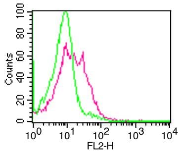 Monoclonal Mouse anti-Human MME / CD10 Antibody (clone CB-CALLA)