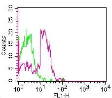 Monoclonal Mouse anti-Human CD28 Antibody (clone CB28, FITC)