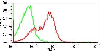 Monoclonal Mouse anti-Human CD33 Antibody (clone wm53)