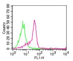 ITGAL / CD11a Antibody (clone DF1524, FITC)
