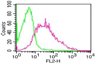 Monoclonal Mouse anti-Human CD38 Antibody (clone FS02)