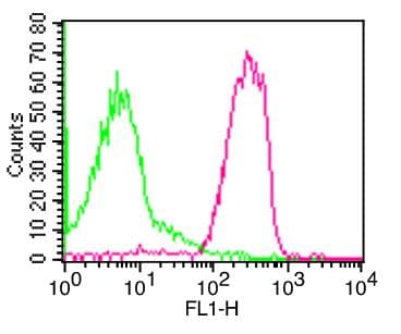 Monoclonal Mouse anti-Human ICAM3 / CD50 Antibody (clone 101-1D2, FITC)