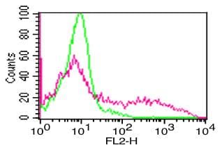 ITGAM / CD11b Antibody (clone M1/70)