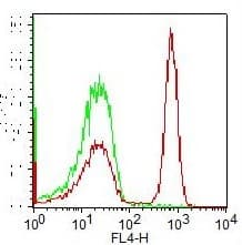 CD4 Antibody (clone OKT4, APC)