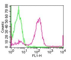Monoclonal Mouse anti-Human FCER2 / CD23 Antibody (clone 152-5E5, FITC)