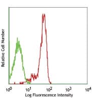 Monoclonal Mouse anti-Human SEMA4D / Semaphorin 4D / CD100 Antibody (clone A8, WB)