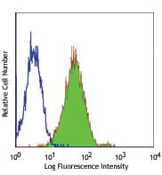ICAM2 / CD102 Antibody (clone CBR-IC2/2)