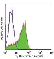 Monoclonal Mouse anti-Human CD58 Antibody (clone TS2/9)