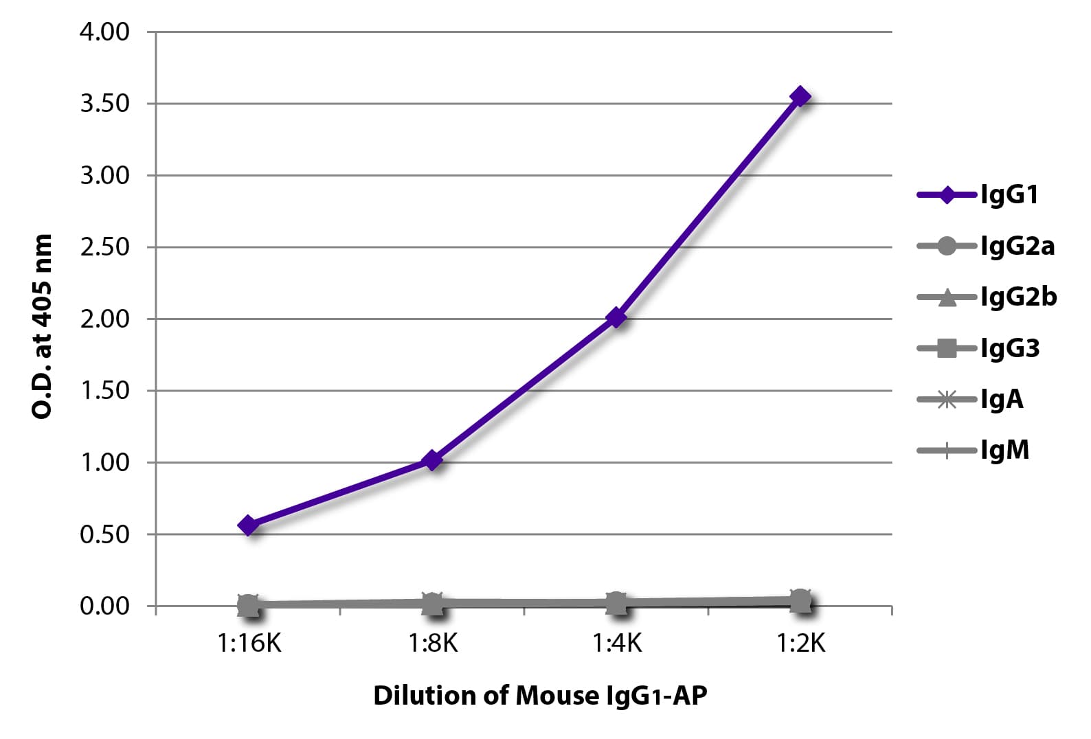 Anti-Mouse IgG1 Secondary Antibody (clone 15H6, AP)