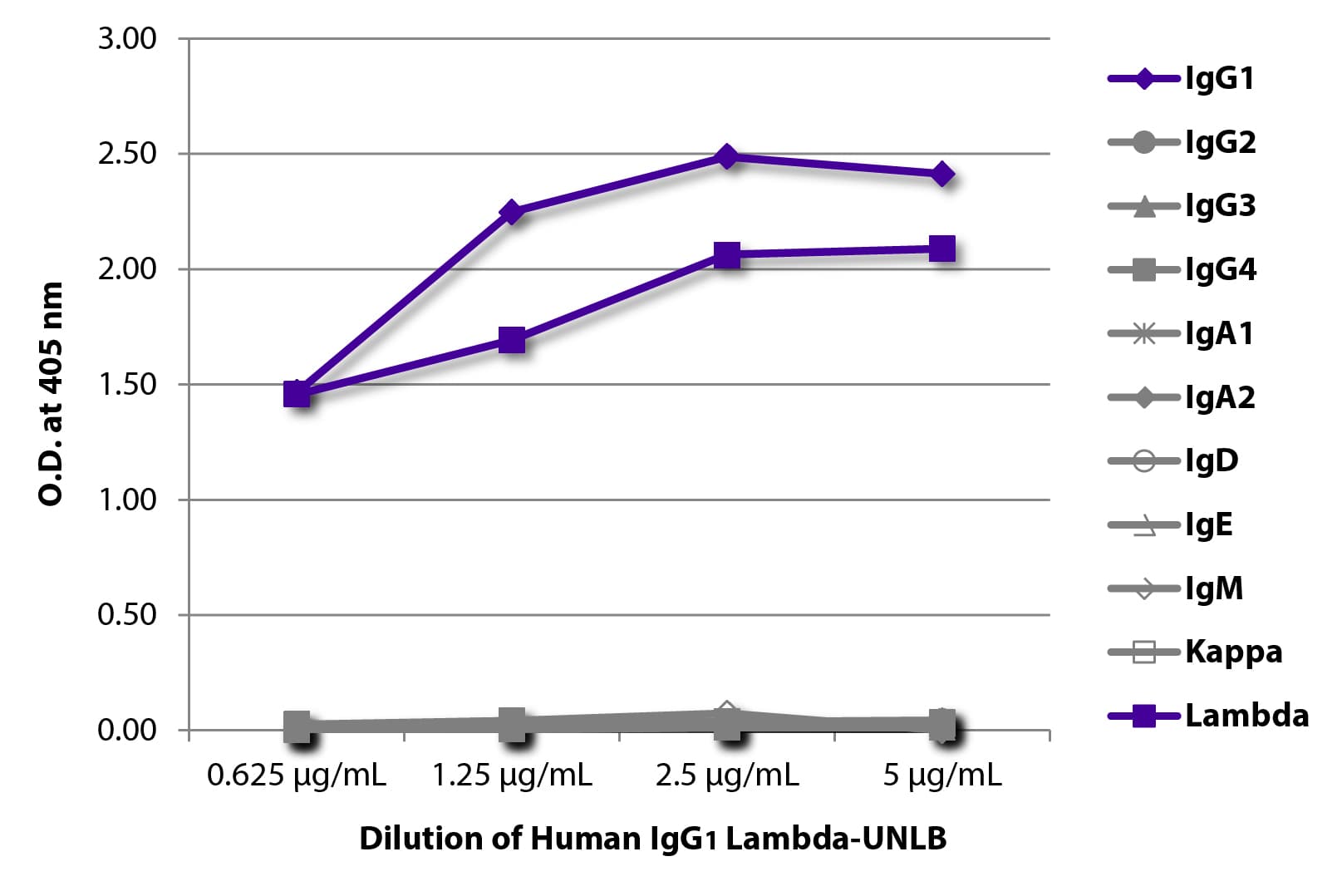 Polyclonal Human anti-Human Human IgG1 Lambda Antibody (Azide-free,Low Endotoxin)