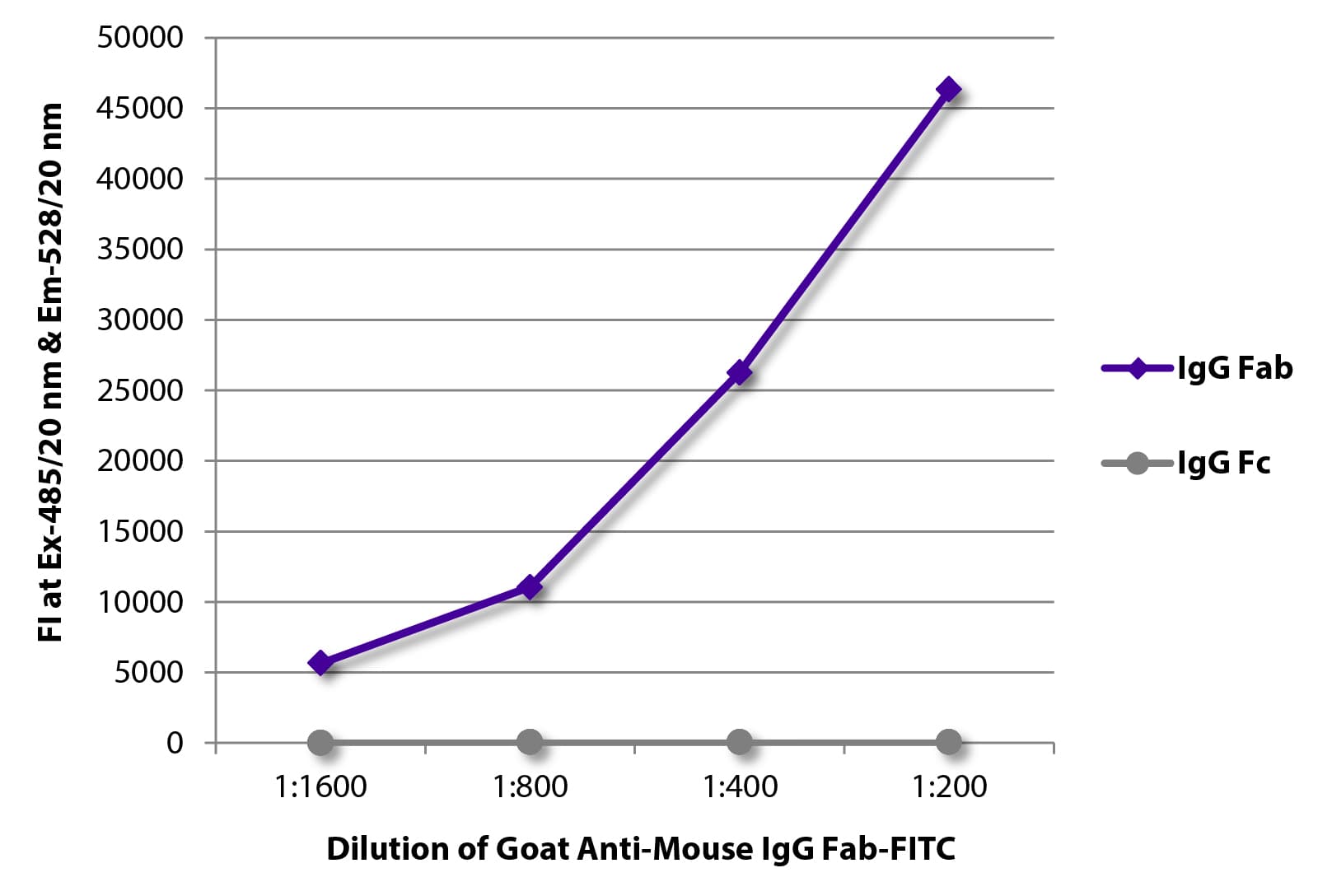 Polyclonal Goat Anti-Mouse IgG Fab Secondary Antibody (FITC)