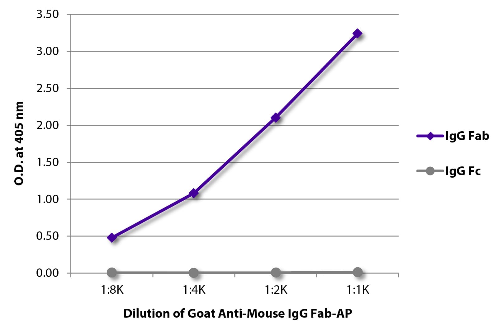 Goat Anti-Mouse IgG Fab Secondary Antibody (AP)