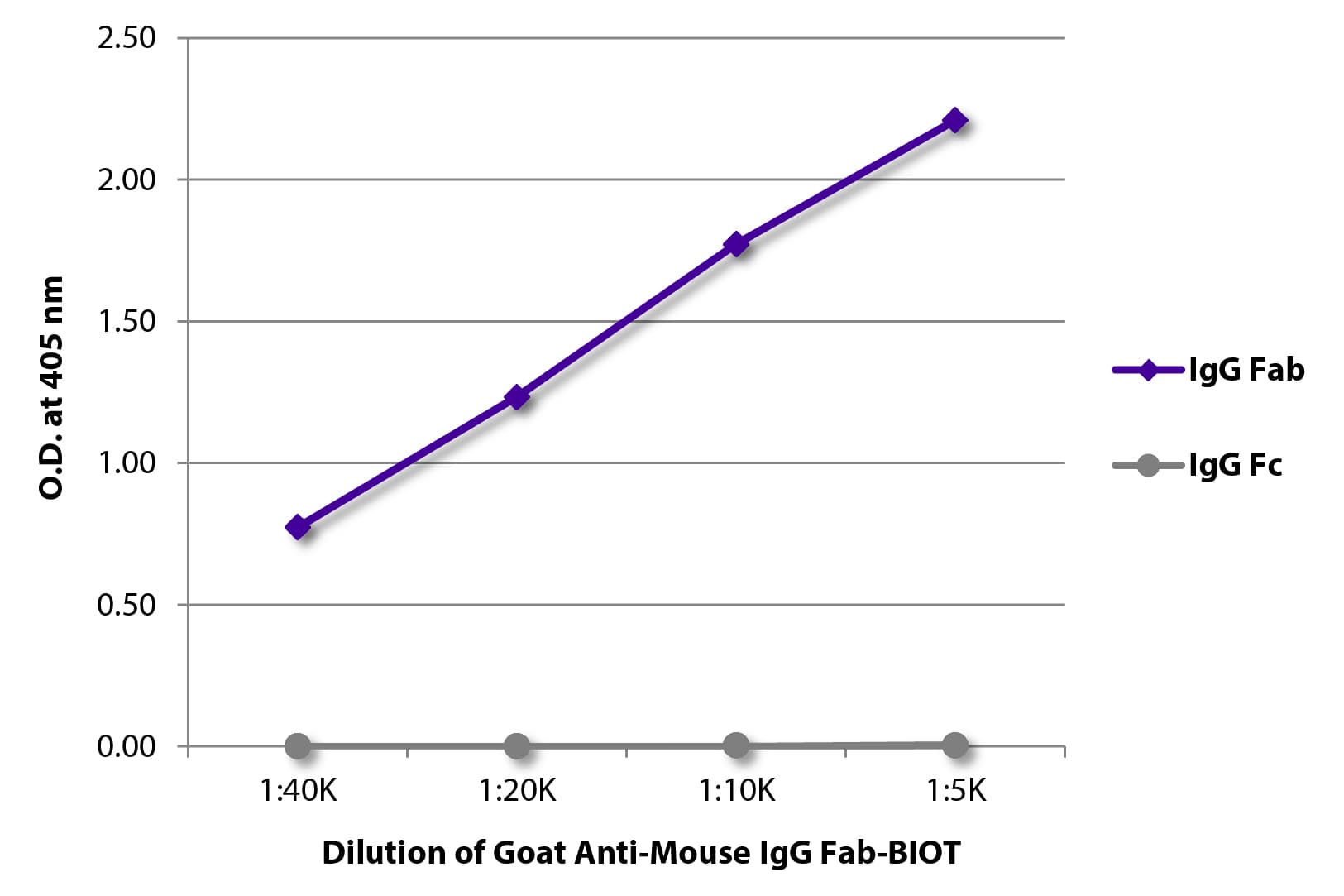 Polyclonal Goat Anti-Mouse IgG Fab Secondary Antibody (Biotin)