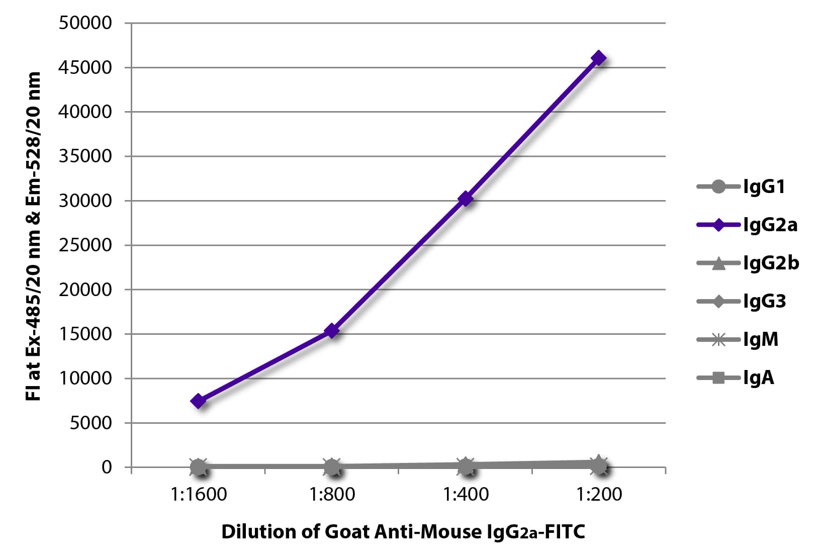 Goat Anti-Mouse IgG2a Secondary Antibody (FITC)