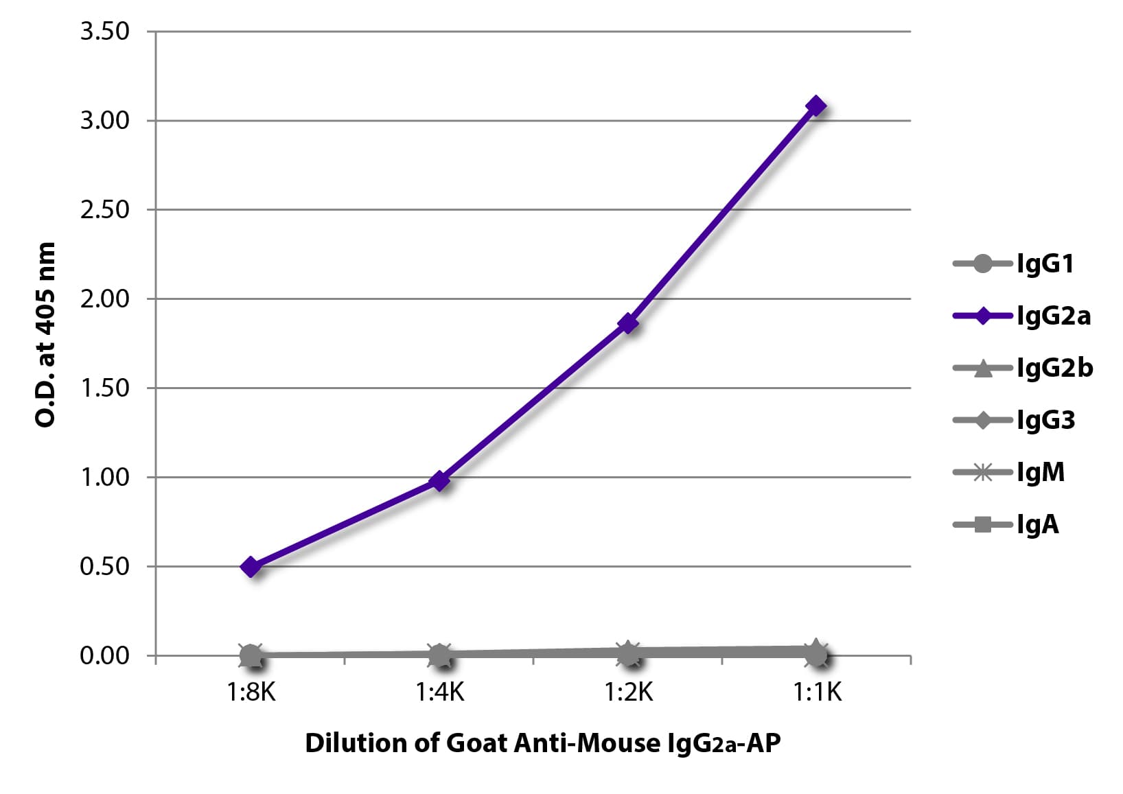Goat Anti-Mouse IgG2a Secondary Antibody (AP)