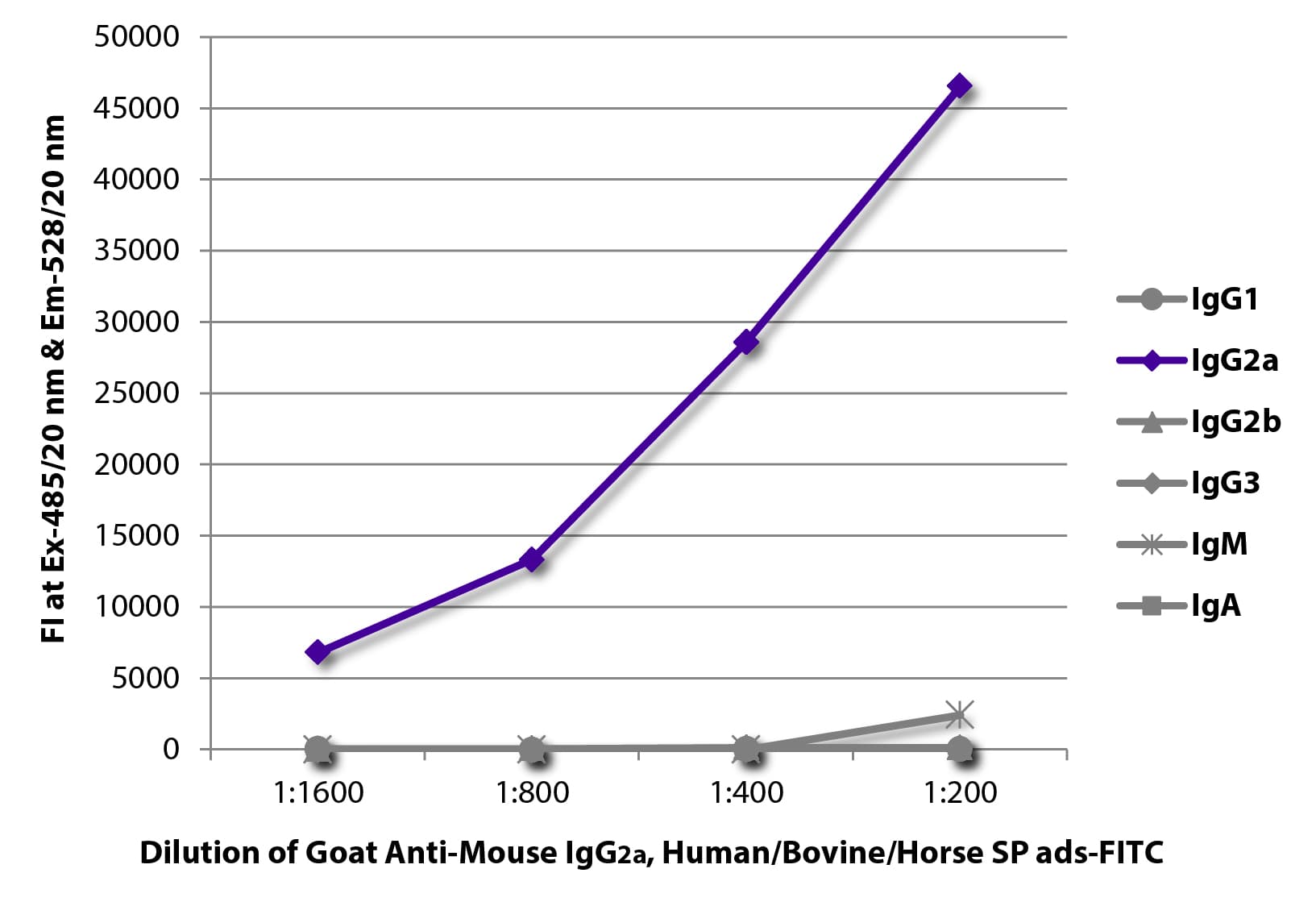 Goat Anti-Mouse IgG2a Secondary Antibody (FITC)