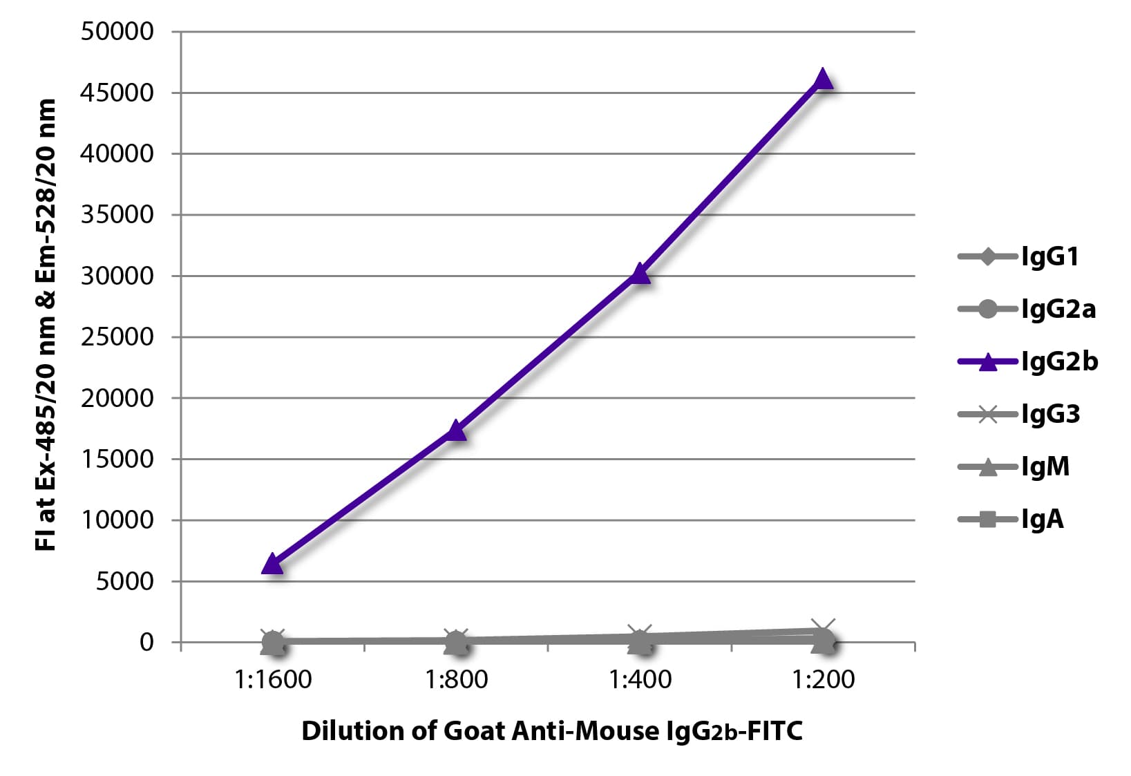 Polyclonal Goat Anti-Mouse IgG2b Secondary Antibody (FITC)