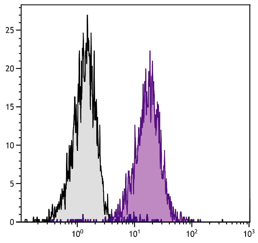 H-2Kb/Db Antibody (clone 28-14-8, APC)