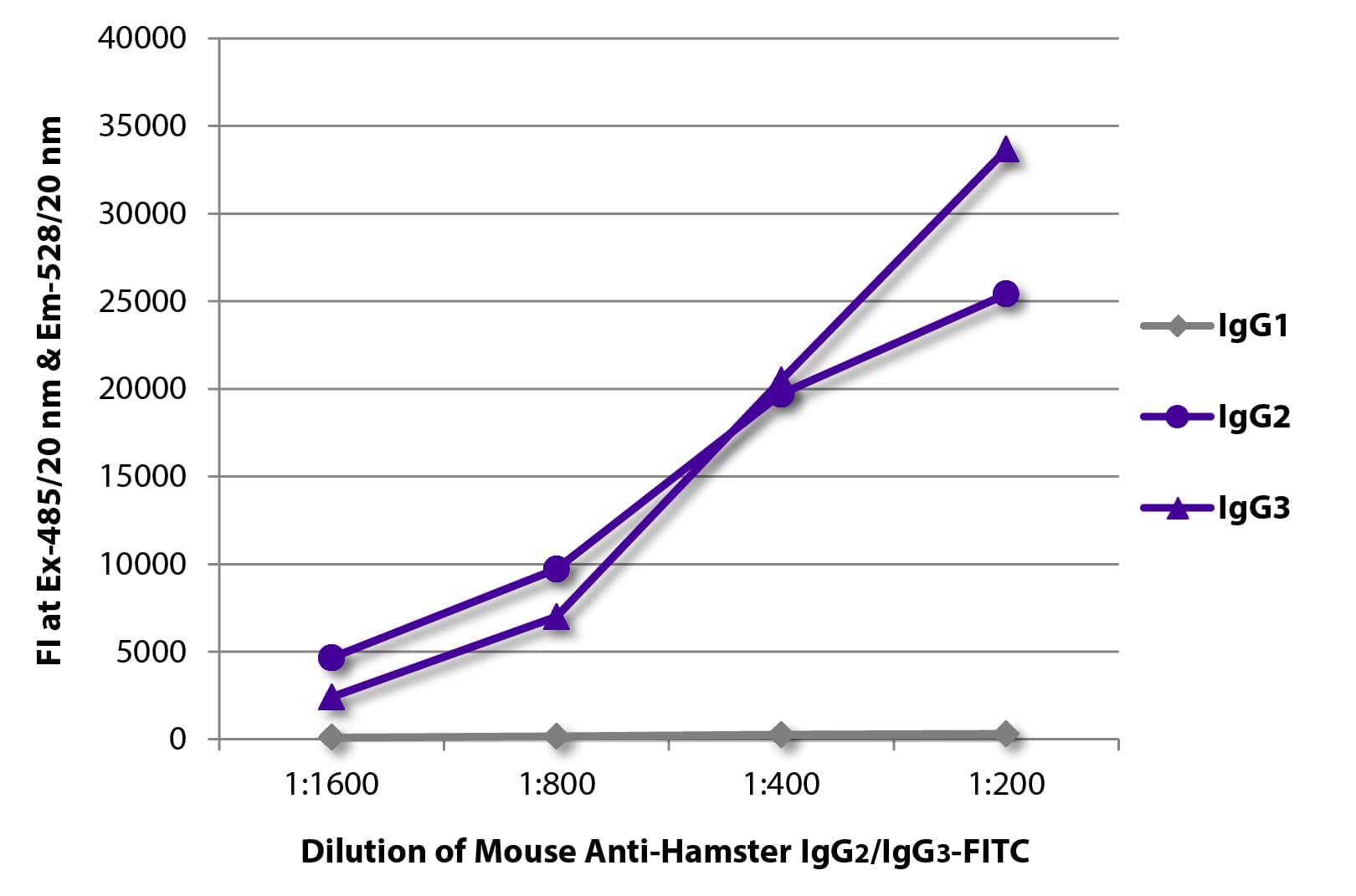 Hamster IgG2 + IgG3 Antibody (clone SB139e, FITC)