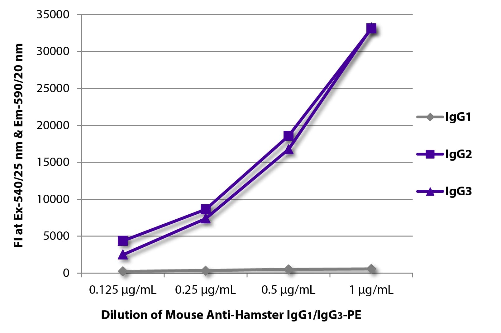 Hamster IgG2 + IgG3 Antibody (clone SB139e, RPE)