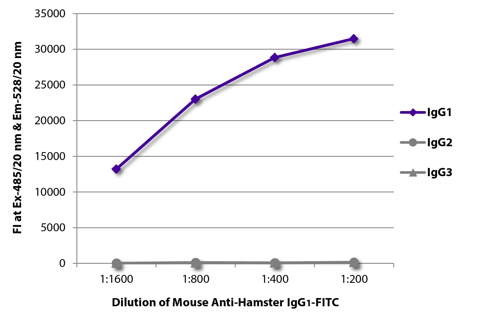 Hamster IgG1 Antibody (clone SB139a, FITC)