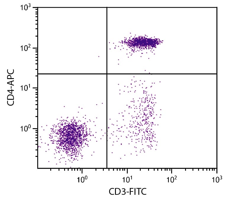 CD4 Antibody (clone CT-4, APC)