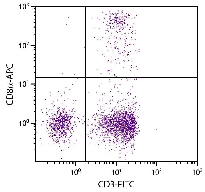 CD8A / CD8 Alpha Antibody (clone CT-8, APC)