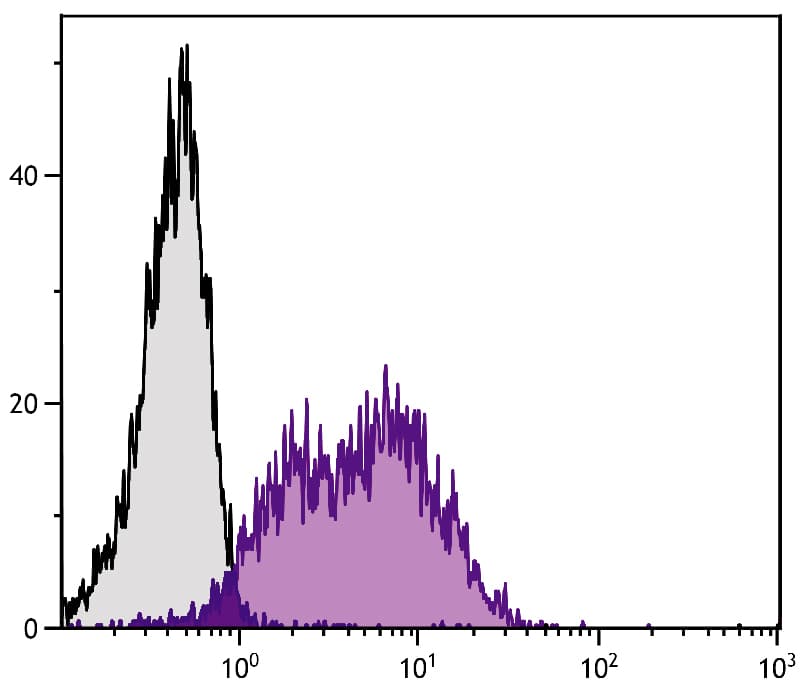 Monoclonal Mouse anti-Human ICAM-1 / CD54 Antibody (clone 15.2, Biotin, IHC, WB)