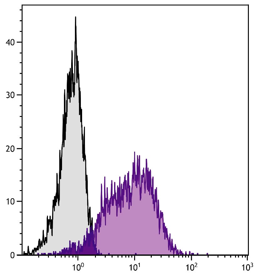 ICAM-1 / CD54 Antibody (clone 15.2, APC)
