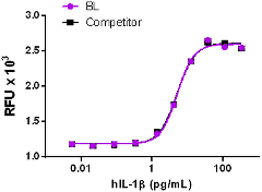Human IL-1B / IL-1 Beta Protein (Recombinant)